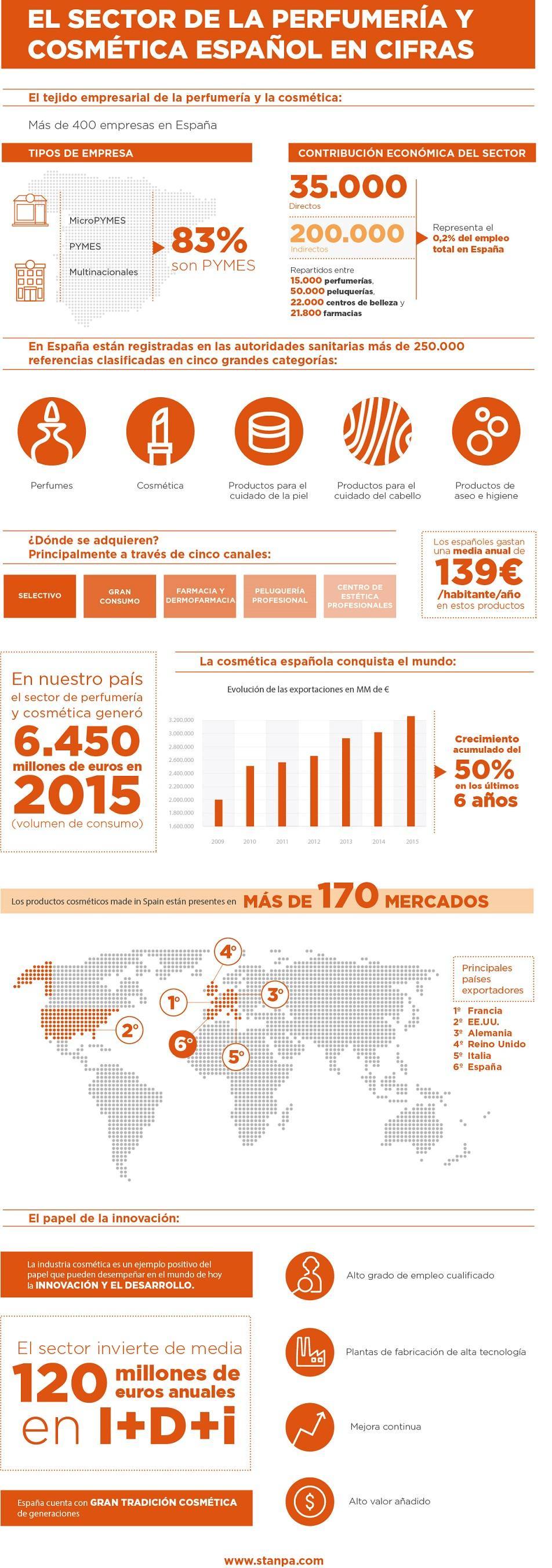 Infografia_cifrassectorcosmético2015