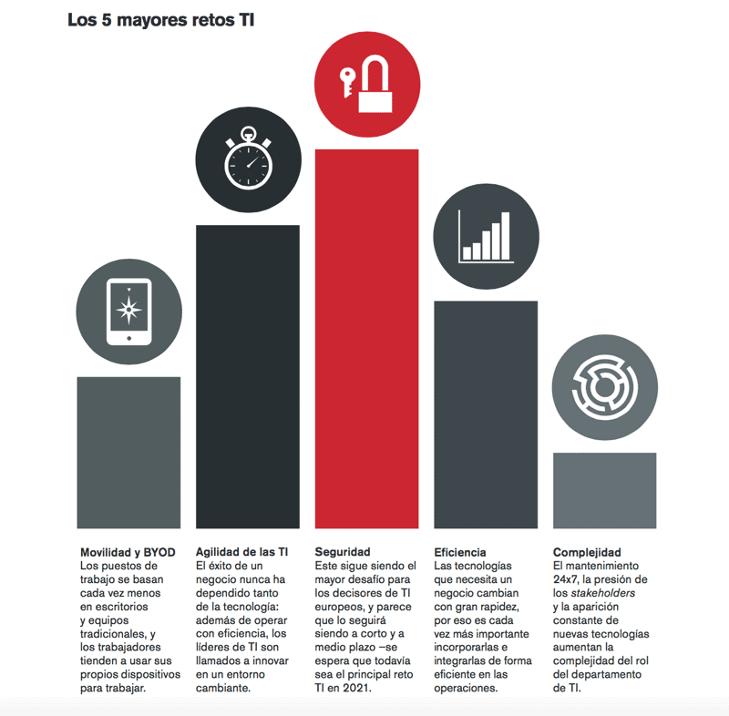 Los-5-mayores-retos-TI