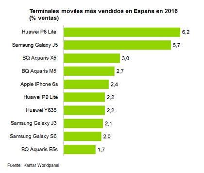 kantar smartphones