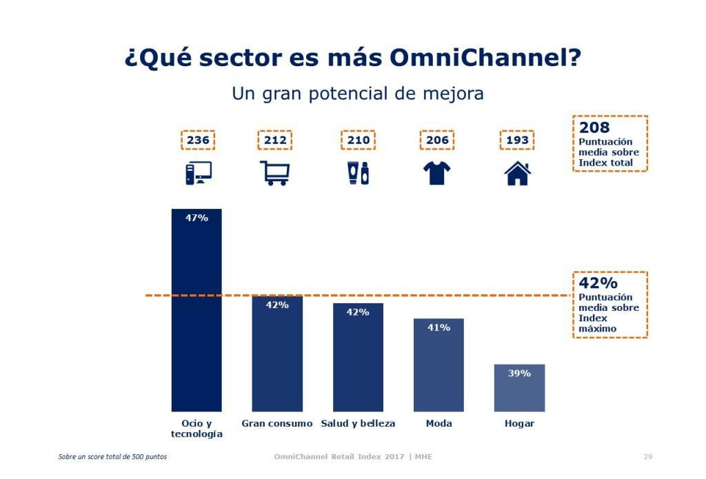 OMNICHANNEL INDEX4