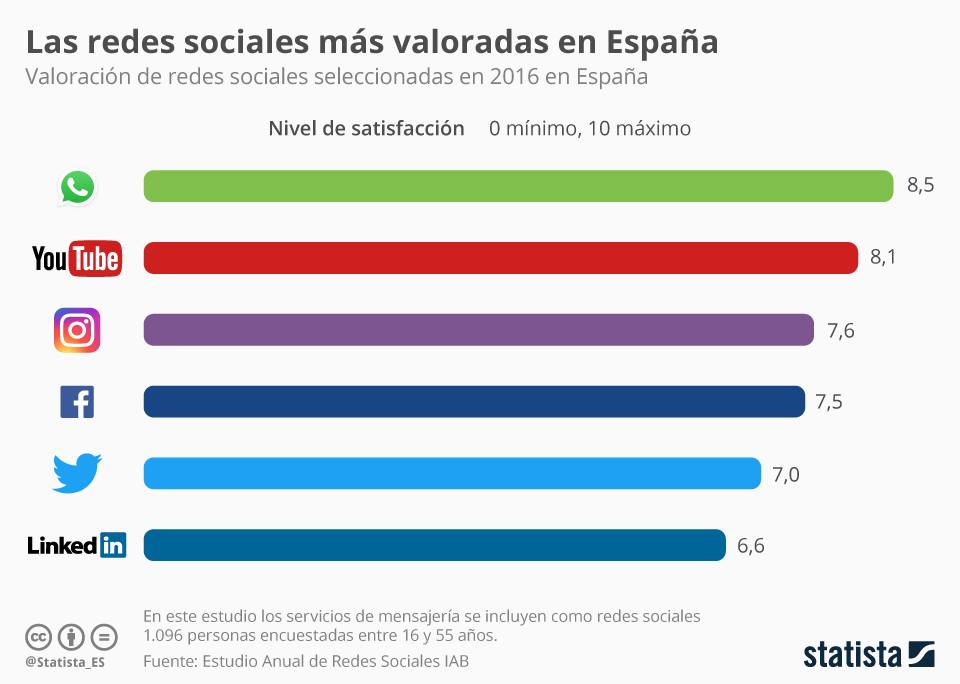 REDES SOCIALES