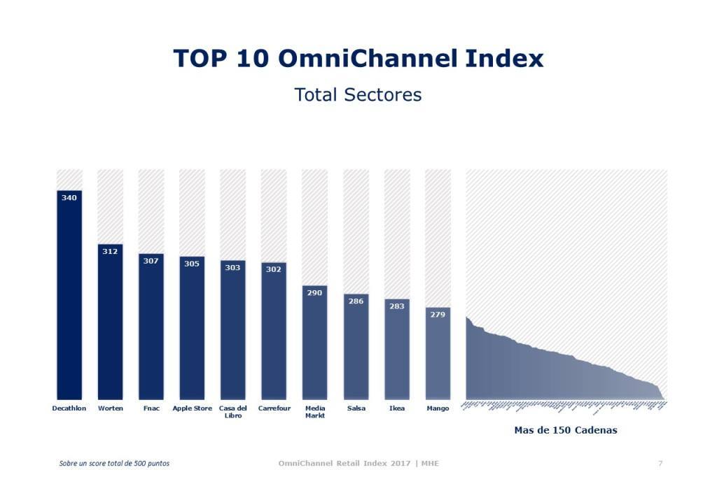 TOP 10 Omnichannel Index1