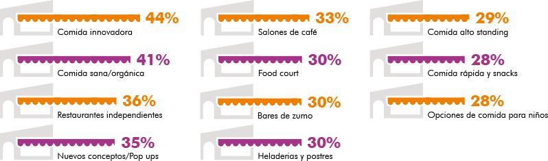 food centros 3