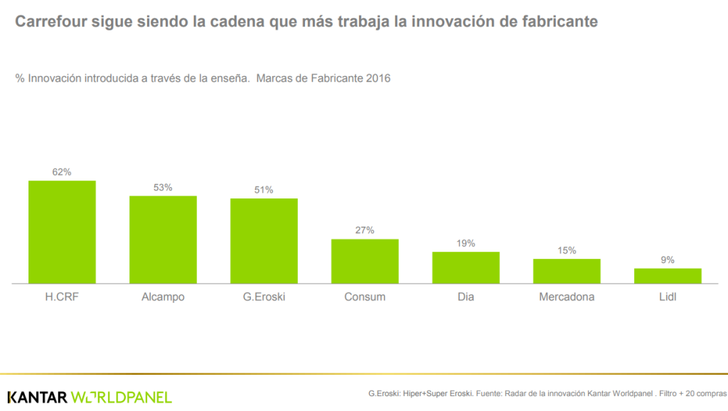 Radar Innovación Kantar 3. Carrefour