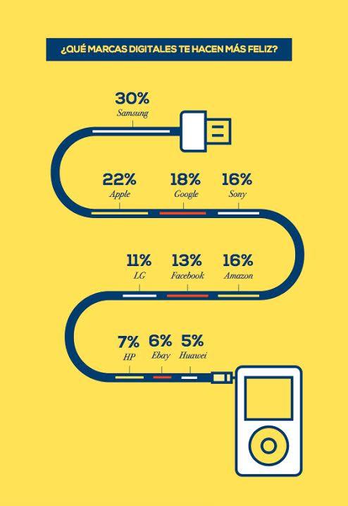 marcas digitales emociones