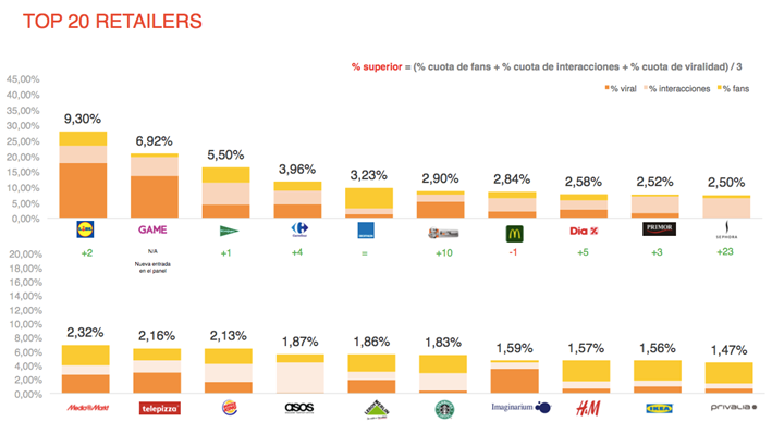 TOP-RETAILERS-EN-RRSS