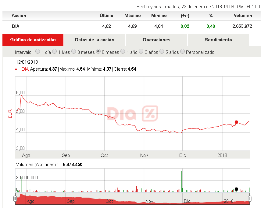 dia se dispara en bolsa