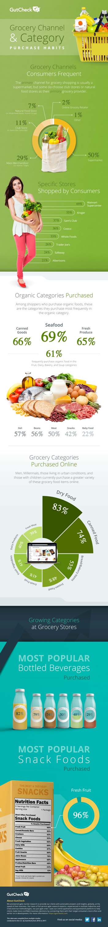 Grocery-Channel-and-Category-Infographic (2)