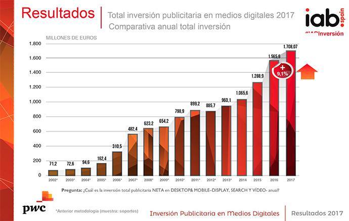 inversion-publicitaria-medios-digitales-evolucion-2002-2017