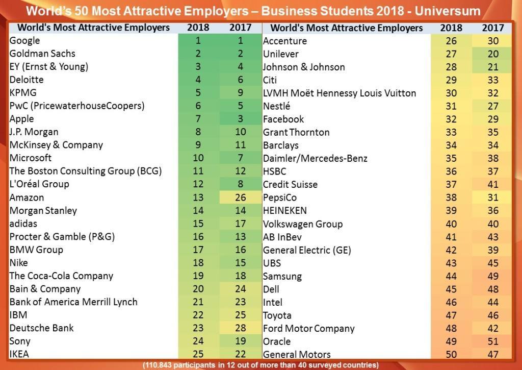 Worlds Most Attractive 2018 rankings - business students - Universum