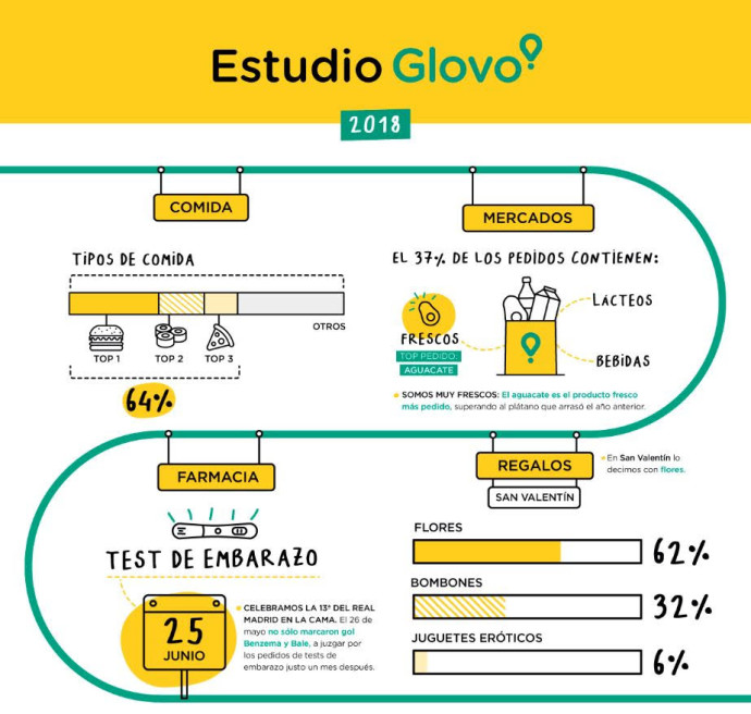 Glovo estudio 2018