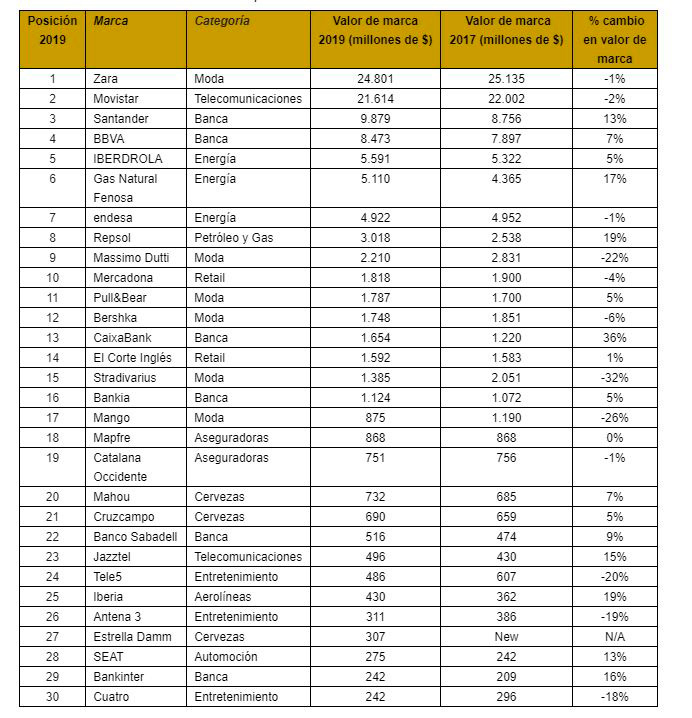 marcas-espanolas-mas-valiosas-ranking