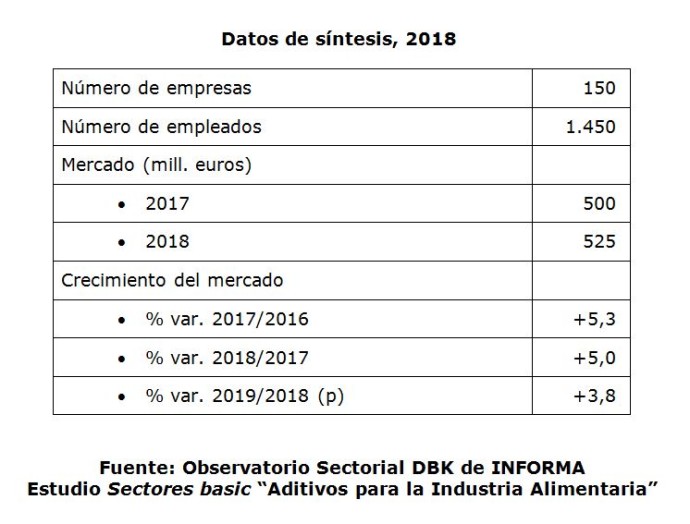 datos aditivos industria alimentaria