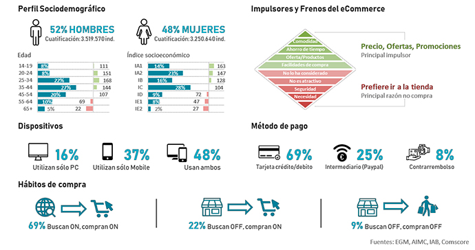 perfiles consumo