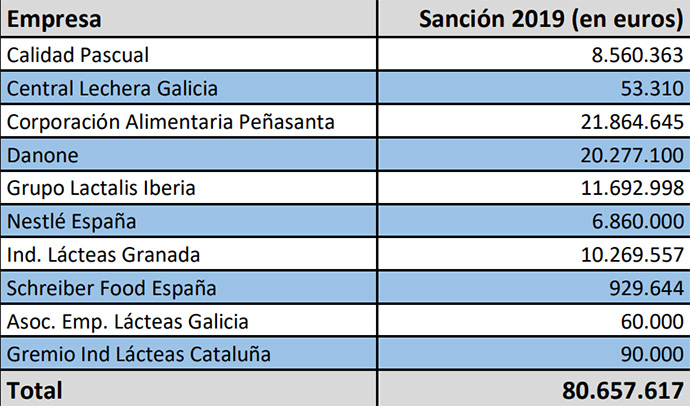 Sanción, divida por empresas. Fuente: CNMC.