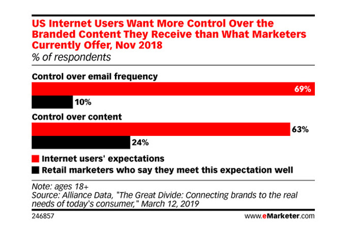 Frecuencia de envío en email marketing | Fuente: eMarketer Retail