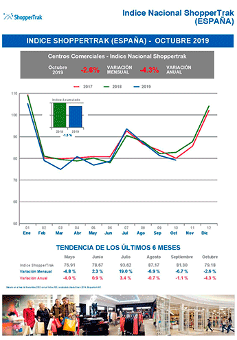 gráfico-centros-comerciales