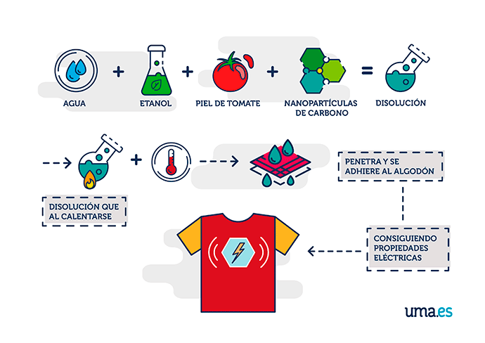 Gráfico del proceso de creación de la camiseta que produce electricidad