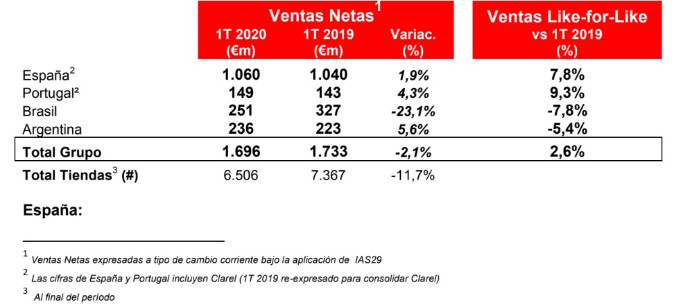 ventas netas grupo DIA