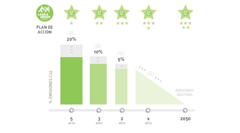 Lean & Green, el programa de AECOC, alcanza las 70 empresas asociadas