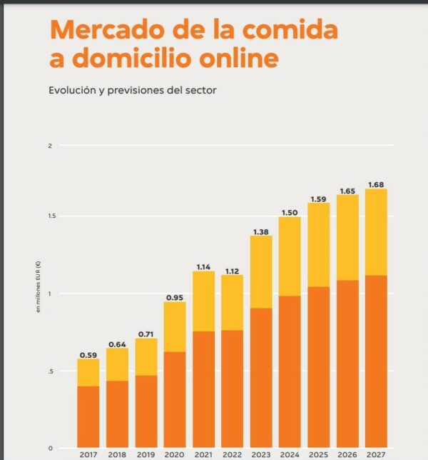 El Delivery En Datos. Fuerte Crecimiento Y Cinco Tendencias Para 2023 ...