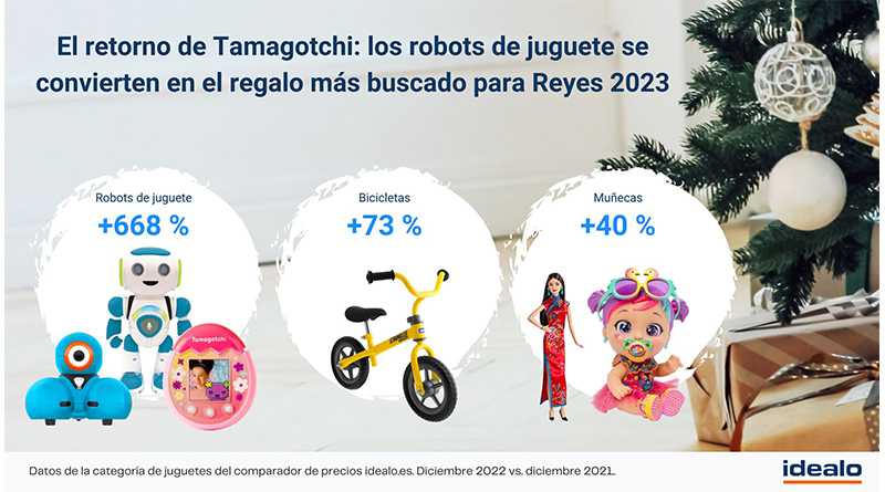 Los juguetes mas buscados para los Reyes de 2023