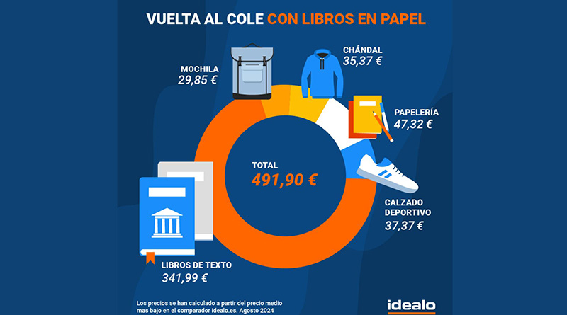 El coste medio de la vuelta al cole en España ha alcanzado un máximo histórico, con un gasto promedio de 491,9€ por niño