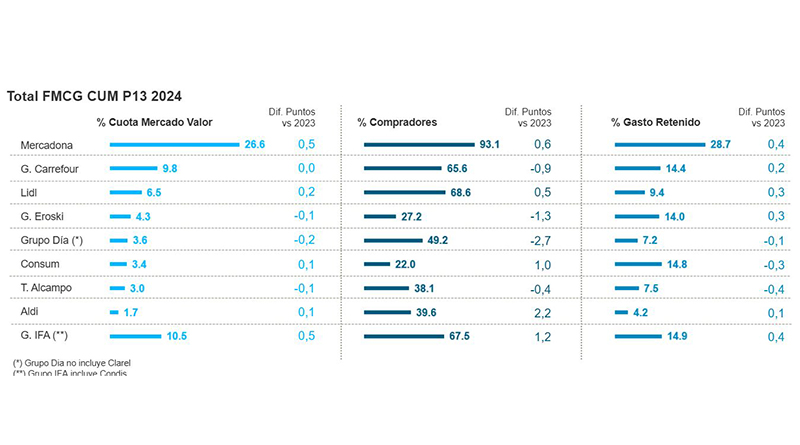 Tabla sobre los supermercados analizados durante el año 2024. Fuente: Balance de la Distribución de Kantar Worldpanel